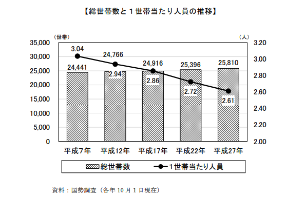 天理市の総世帯数と1世帯当たり人員の推移