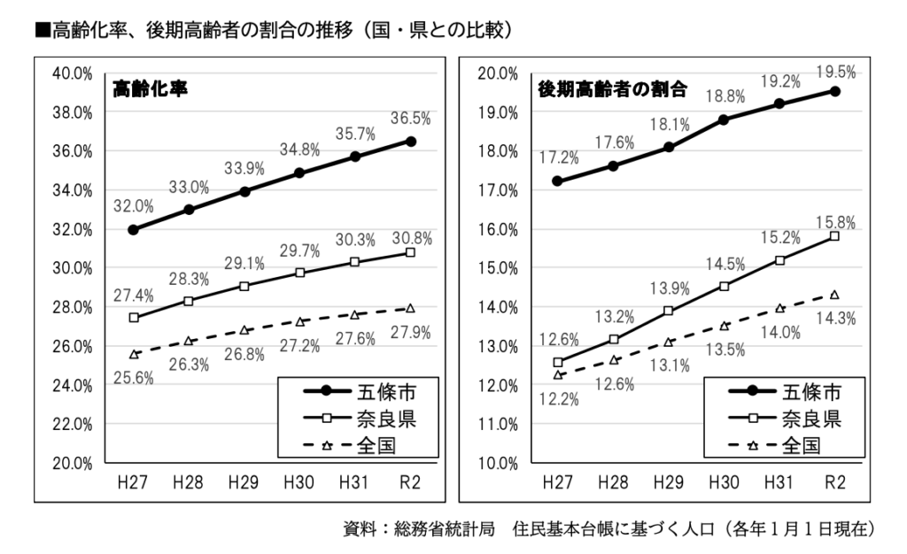 五條市, 高齢化率、後期高齢者の割合の推移(国・県との比較)