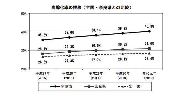 宇陀市,高齢化率の推移