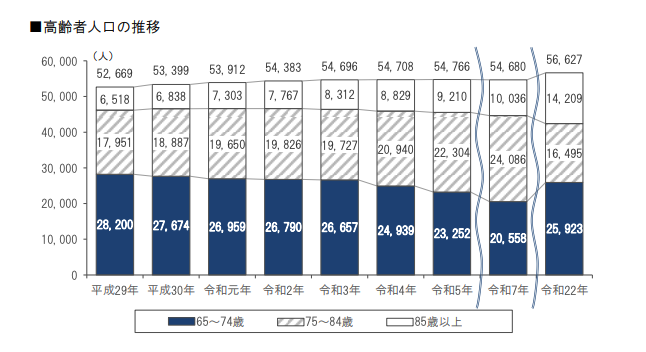 宇治市、高齢者人口の推移