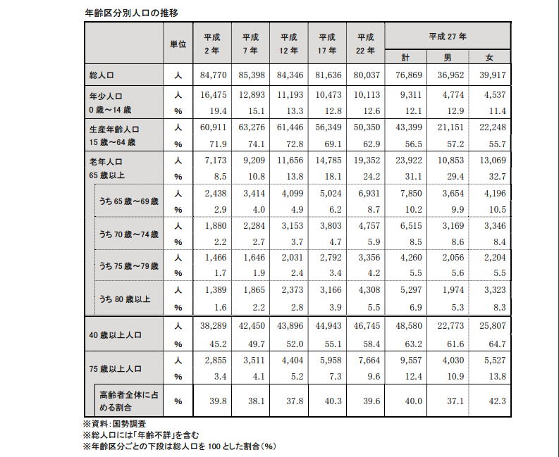 城陽市、年齢区分別人口の推移