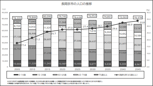 長岡京市、人口の推移