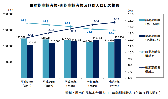 堺市, 前期高齢者数・後期高齢者数及び対人口比の推移