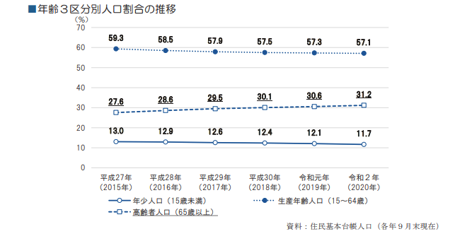 八幡市,年齢3区分別人口割合の推移