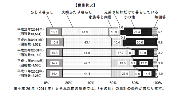 茨木市、高齢者、世帯状況